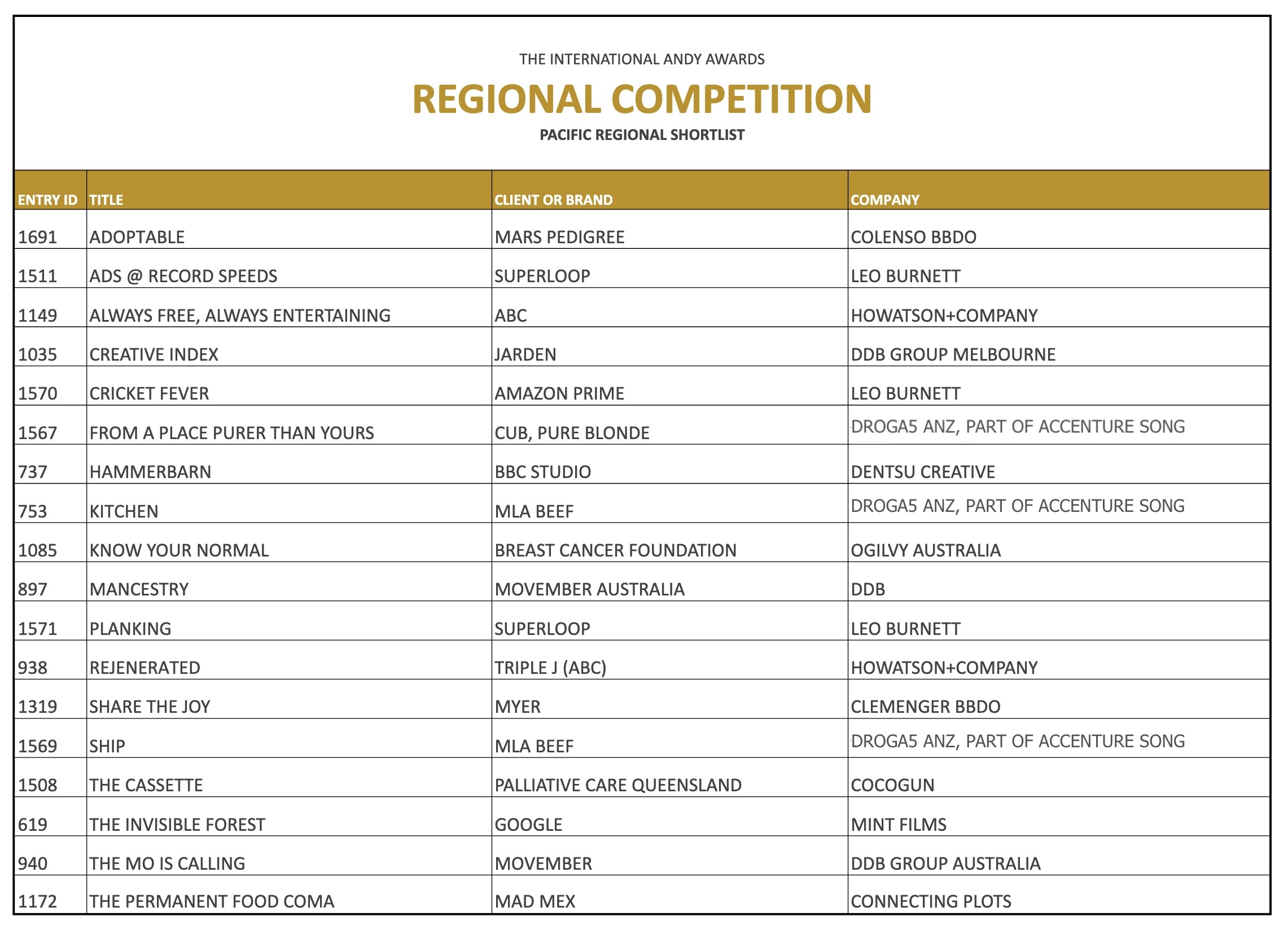 Colenso BBDO’s ‘Adoptable’ for Pedigree makes the cut at shortlist stage of International ANDY Awards Regional competition