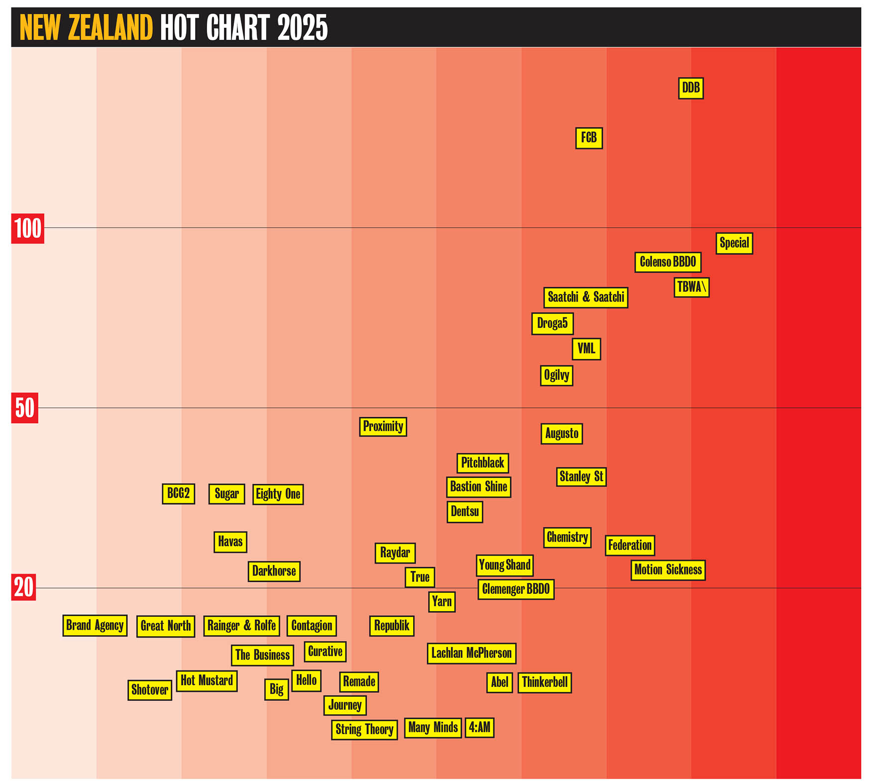 Download your FREE hi-res PDF of the Campaign Brief Hot Agencies Chart for New Zealand
