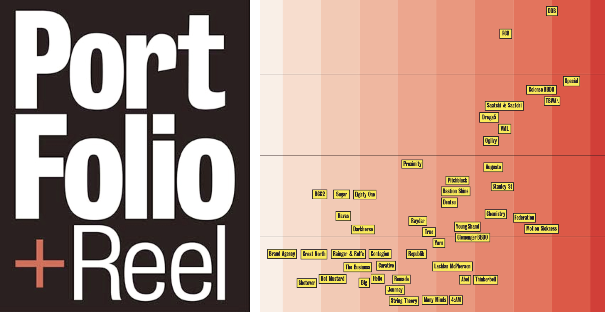 Who’s where? Portfolio & Reel offers latest Ad Agency and Production Company staff lists for New Zealand and Australia