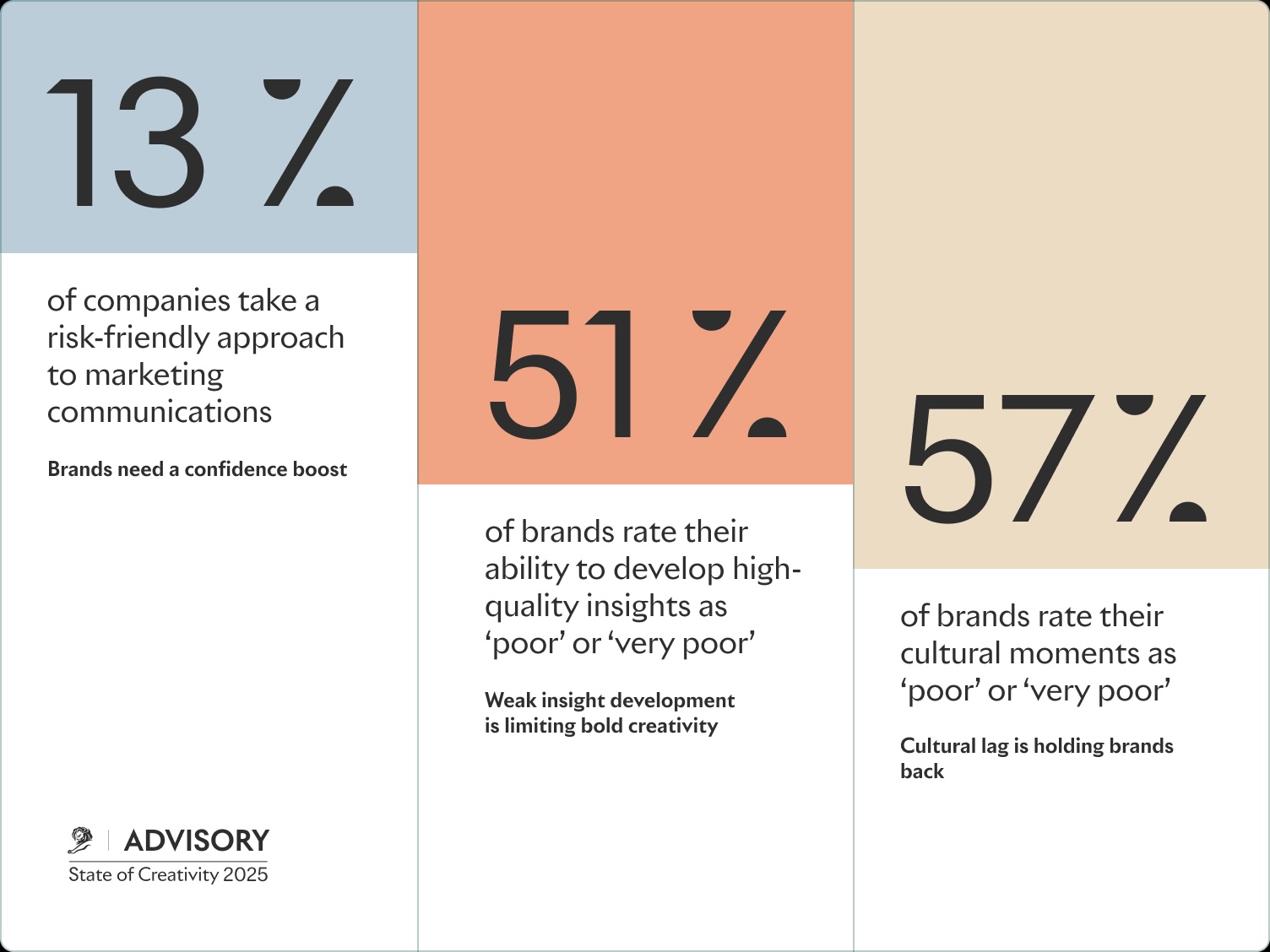 LIONS releases 2025 State of Creativity Report: “We are seeing less creative risk taking”