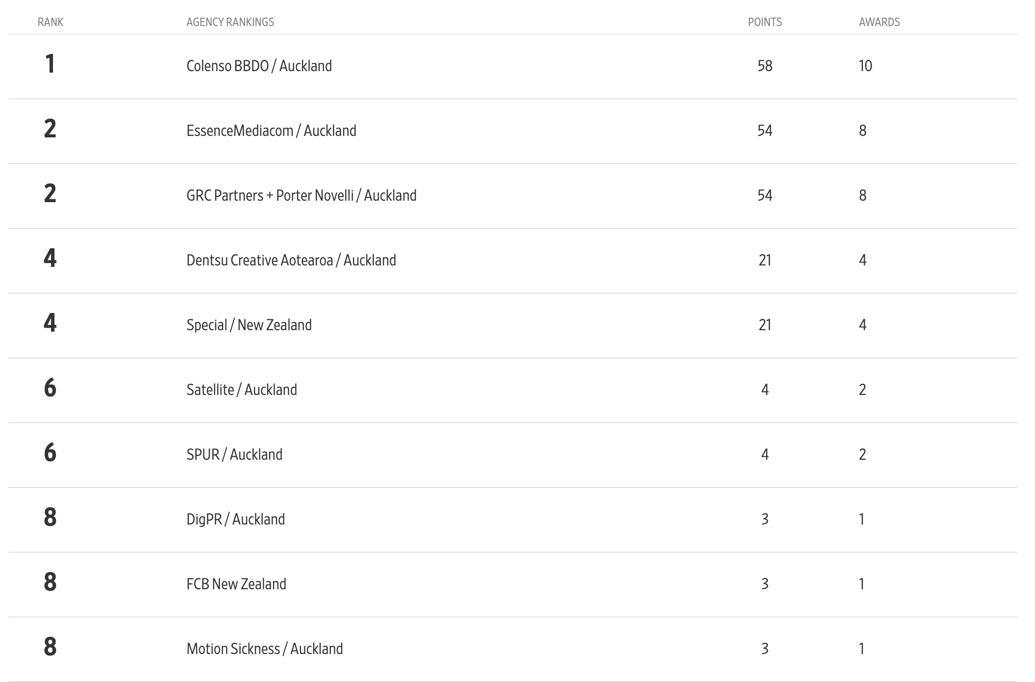 Colenso BBDO ranked #10 APAC Agency of the Year in The One Show 2025 Creative rankings; Special NZ ranked #5 Independent APAC Agency of the Year