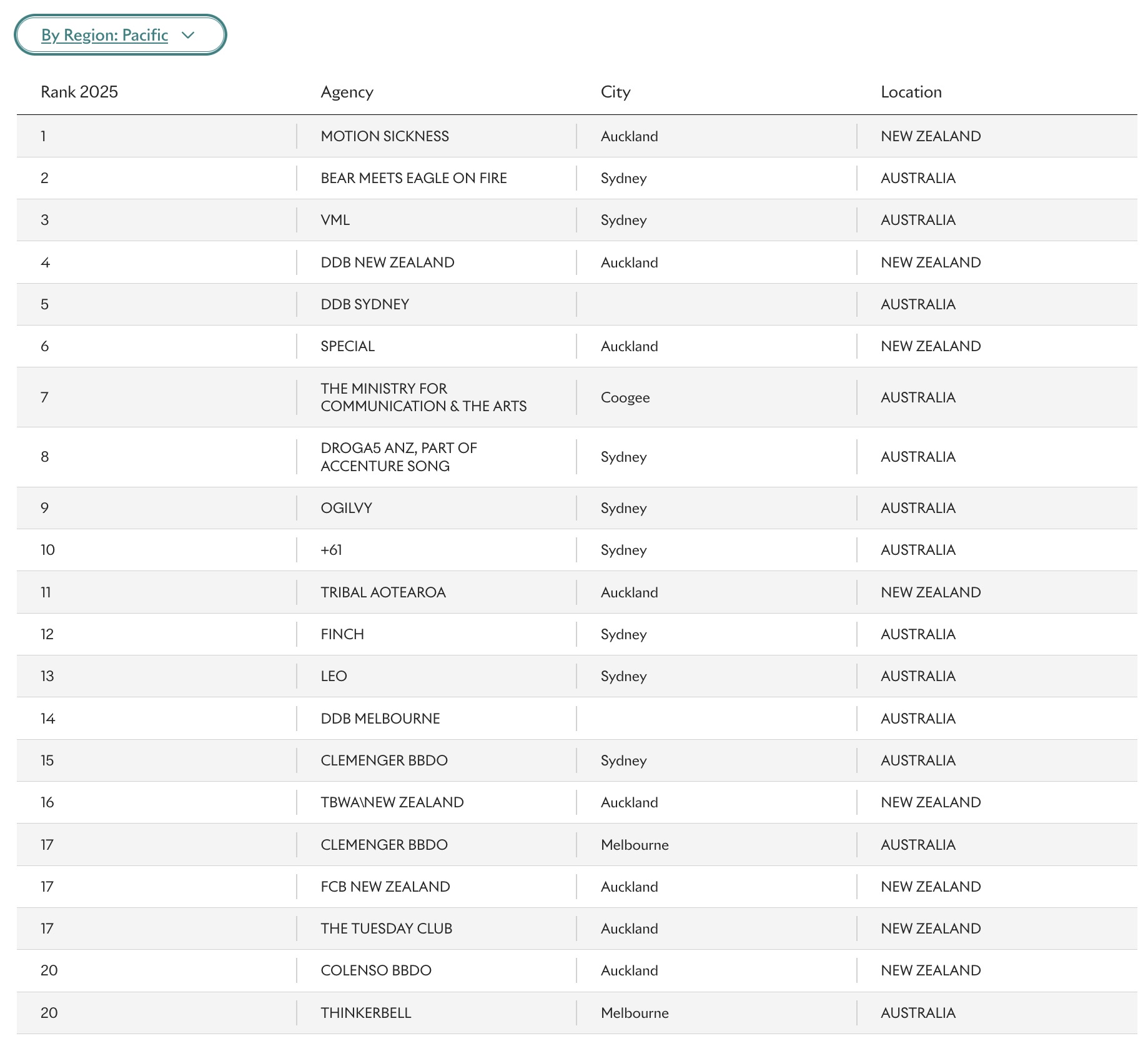 LIONS 2025 Global Rankings Report: Motion Sickness named #1 Agency in the Pacific and #5 Independent Agency Globally; DDB NZ in at #4