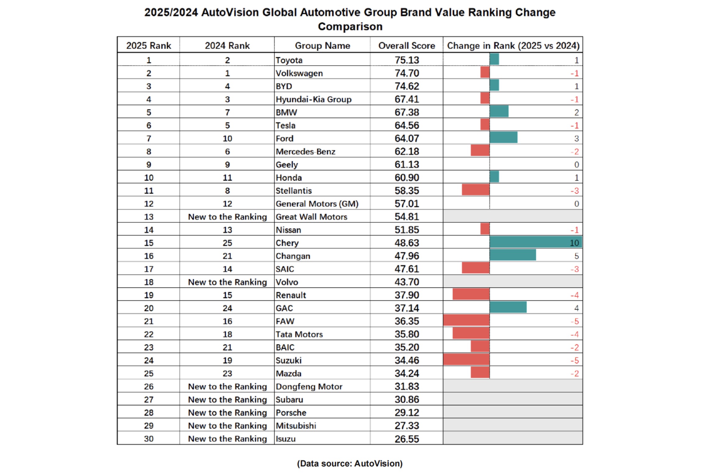 Autovision Brand Value evaluation report 2025 sees Toyota returns to #1; Volkswagen in at #2; China’s BYD enters for the first time at #3