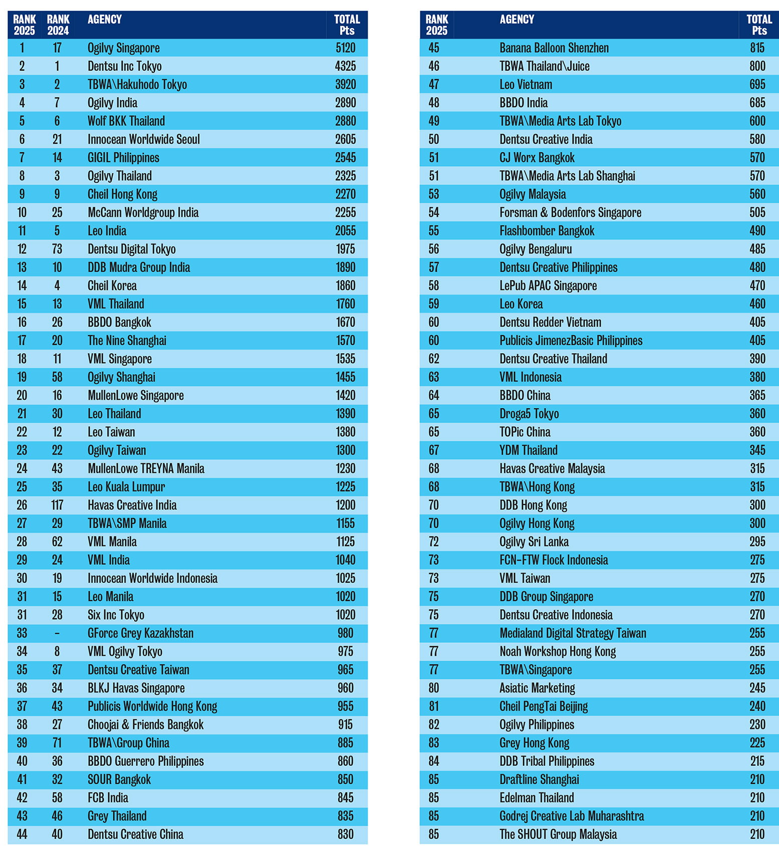Campaign Brief Asia 2025 Creative Rankings: The Top 100 most awarded creatives in Asia and the 219 most awarded agencies in Asia