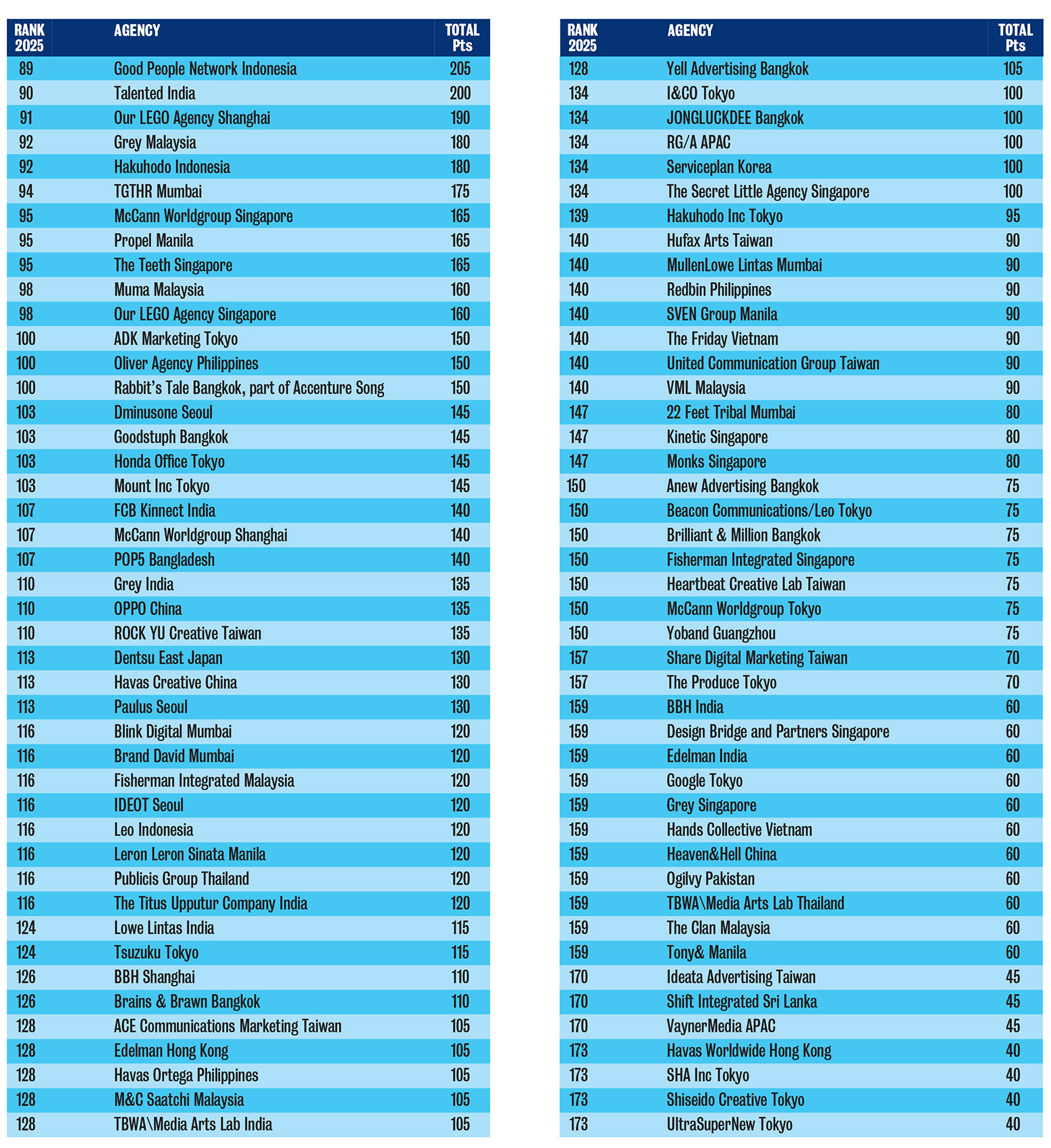 Campaign Brief Asia 2025 Creative Rankings: The Top 100 most awarded creatives in Asia and the 219 most awarded agencies in Asia