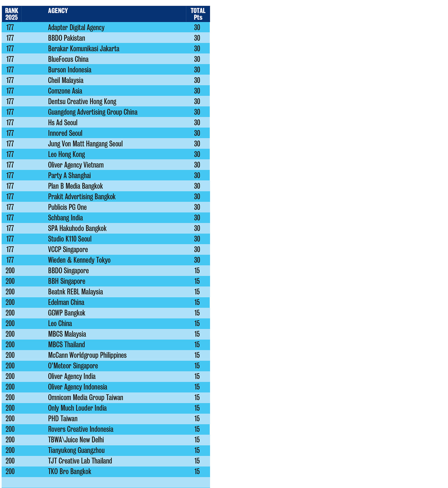 Campaign Brief Asia 2025 Creative Rankings: The Top 100 most awarded creatives in Asia and the 219 most awarded agencies in Asia