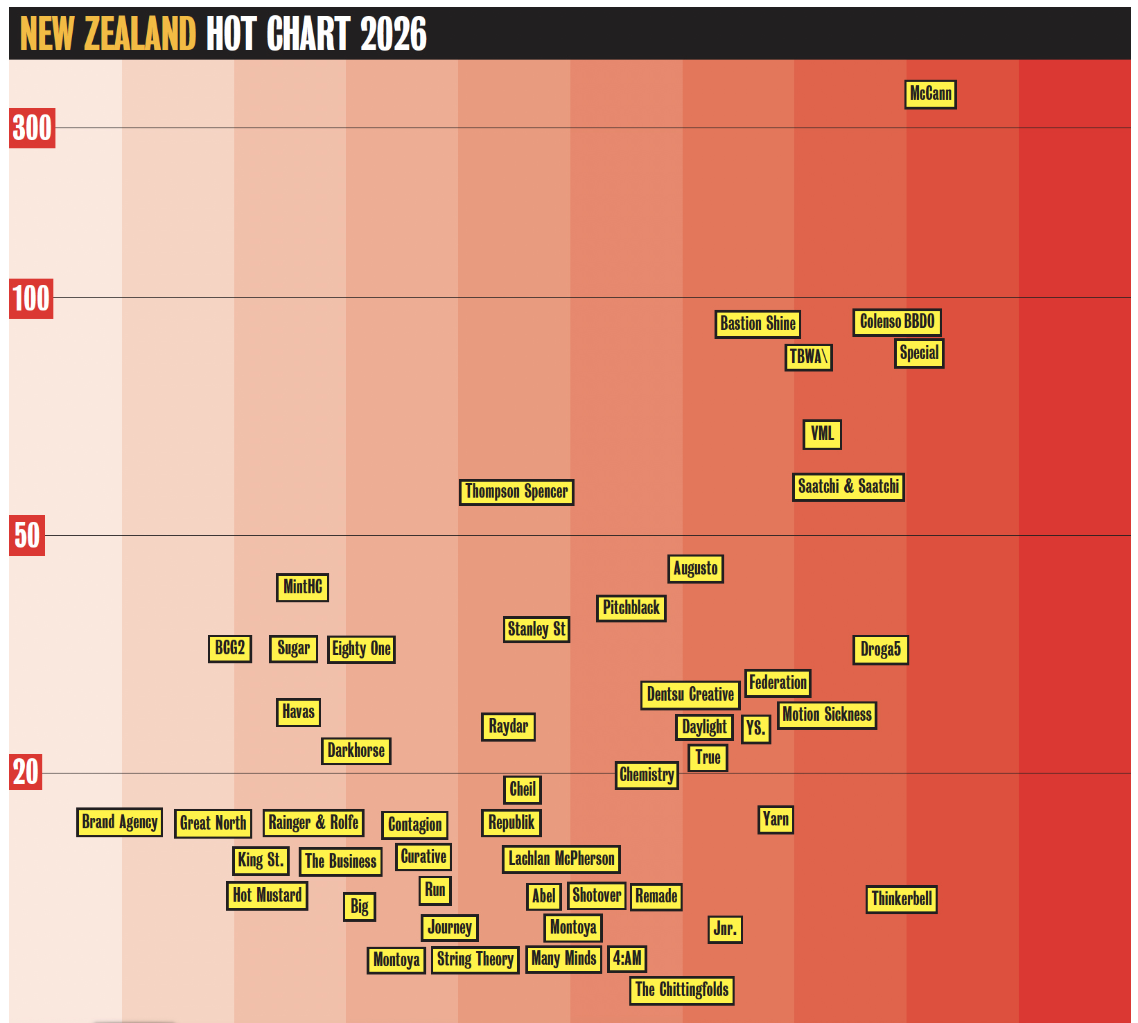 Download your FREE hi-res PDF of the Campaign Brief Hot Agencies Chart for New Zealand