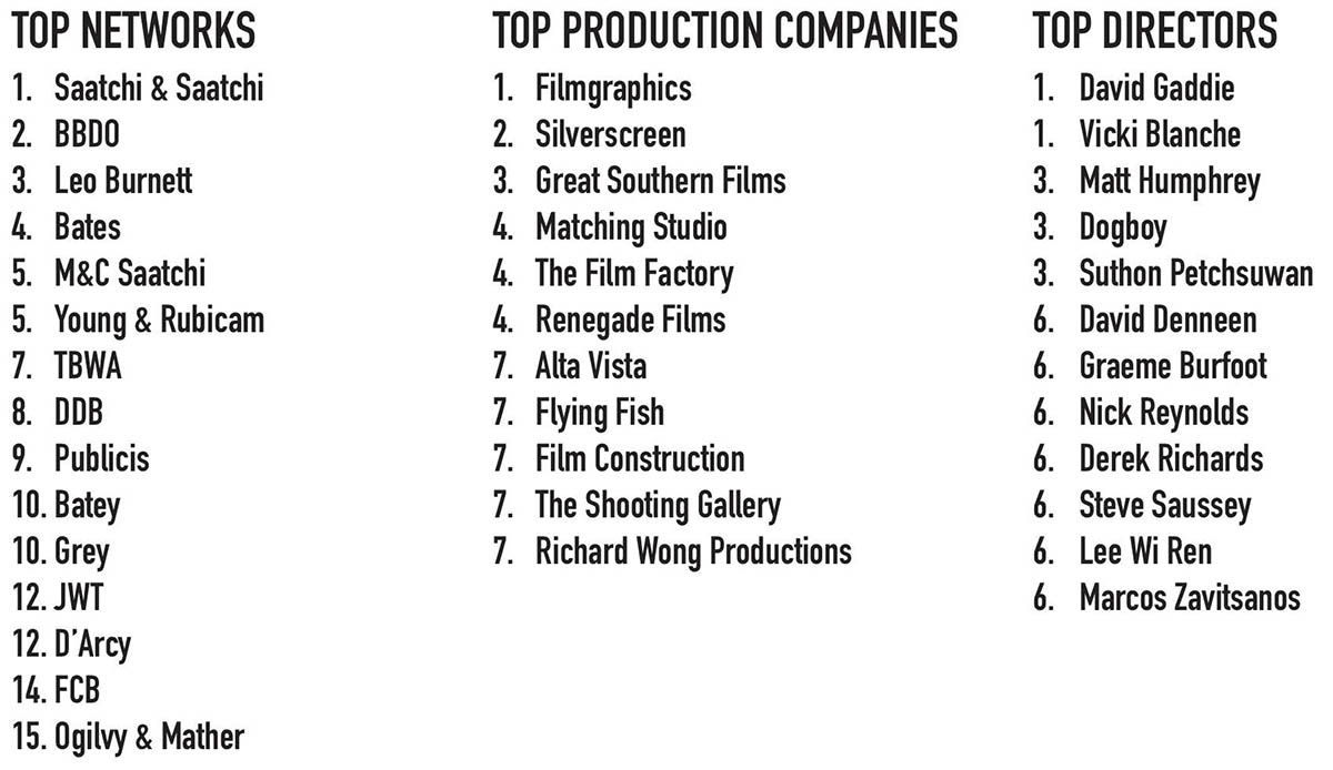 25 Years of The Work [part one: 2002] ~  the very best advertising from NZ, Australia and Asia