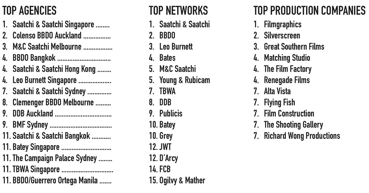 25 Years of The Work [part one: 2002] ~  the very best advertising from NZ, Australia and Asia