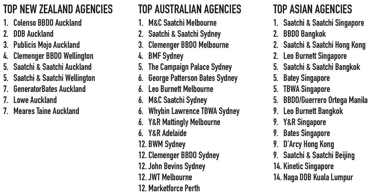 25 Years of The Work [part one: 2002] ~  the very best advertising from NZ, Australia and Asia